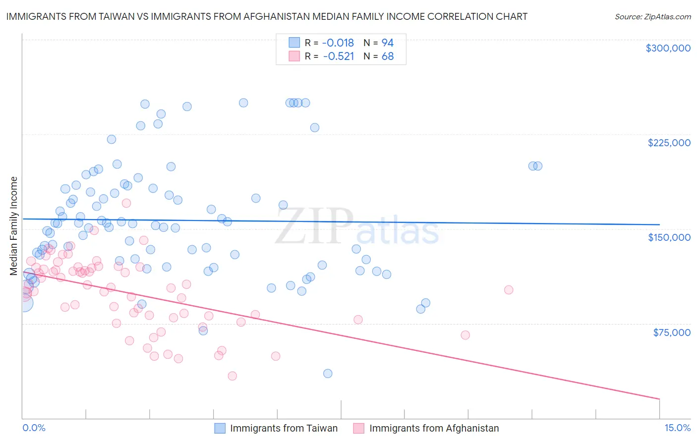 Immigrants from Taiwan vs Immigrants from Afghanistan Median Family Income