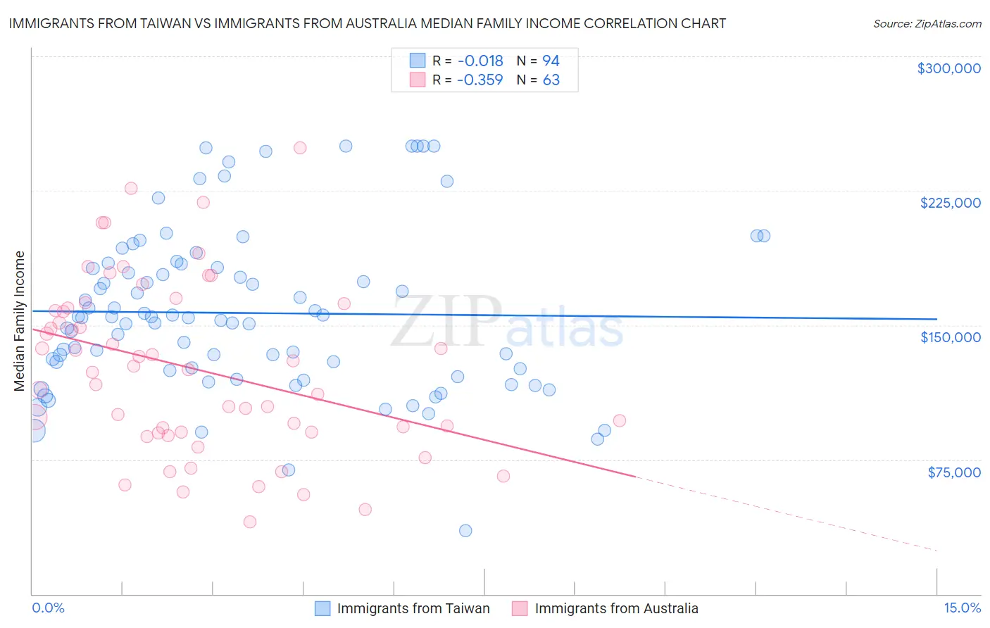 Immigrants from Taiwan vs Immigrants from Australia Median Family Income