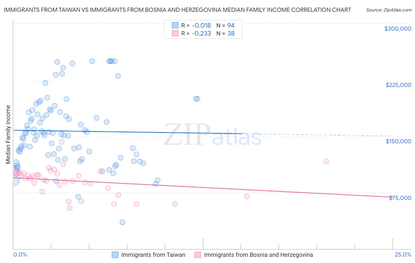 Immigrants from Taiwan vs Immigrants from Bosnia and Herzegovina Median Family Income