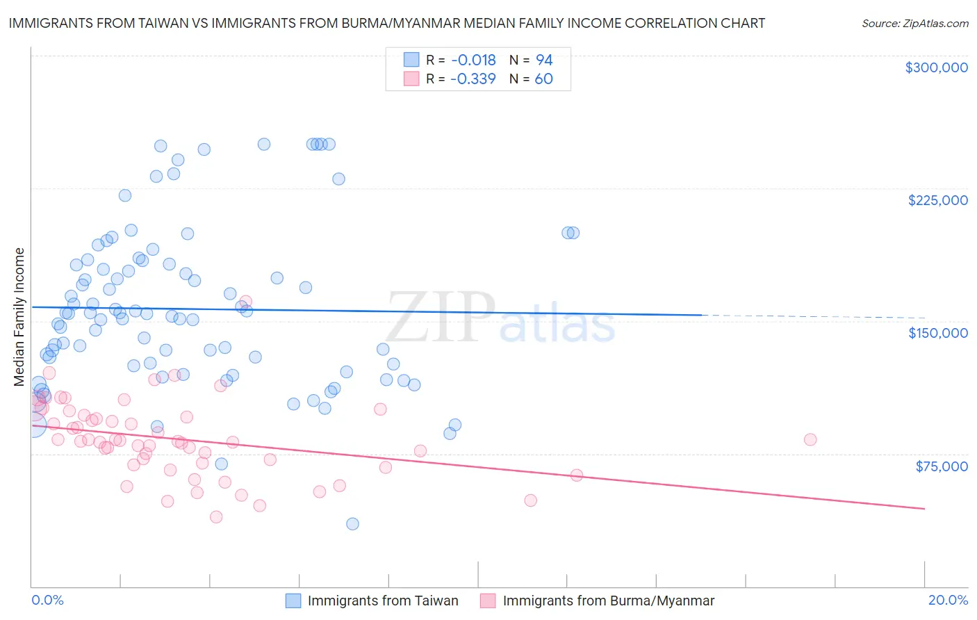 Immigrants from Taiwan vs Immigrants from Burma/Myanmar Median Family Income