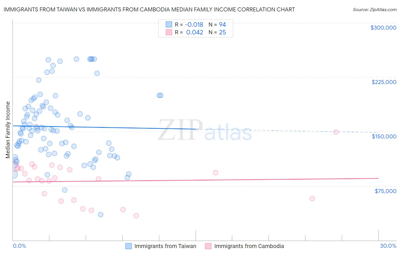 Immigrants from Taiwan vs Immigrants from Cambodia Median Family Income