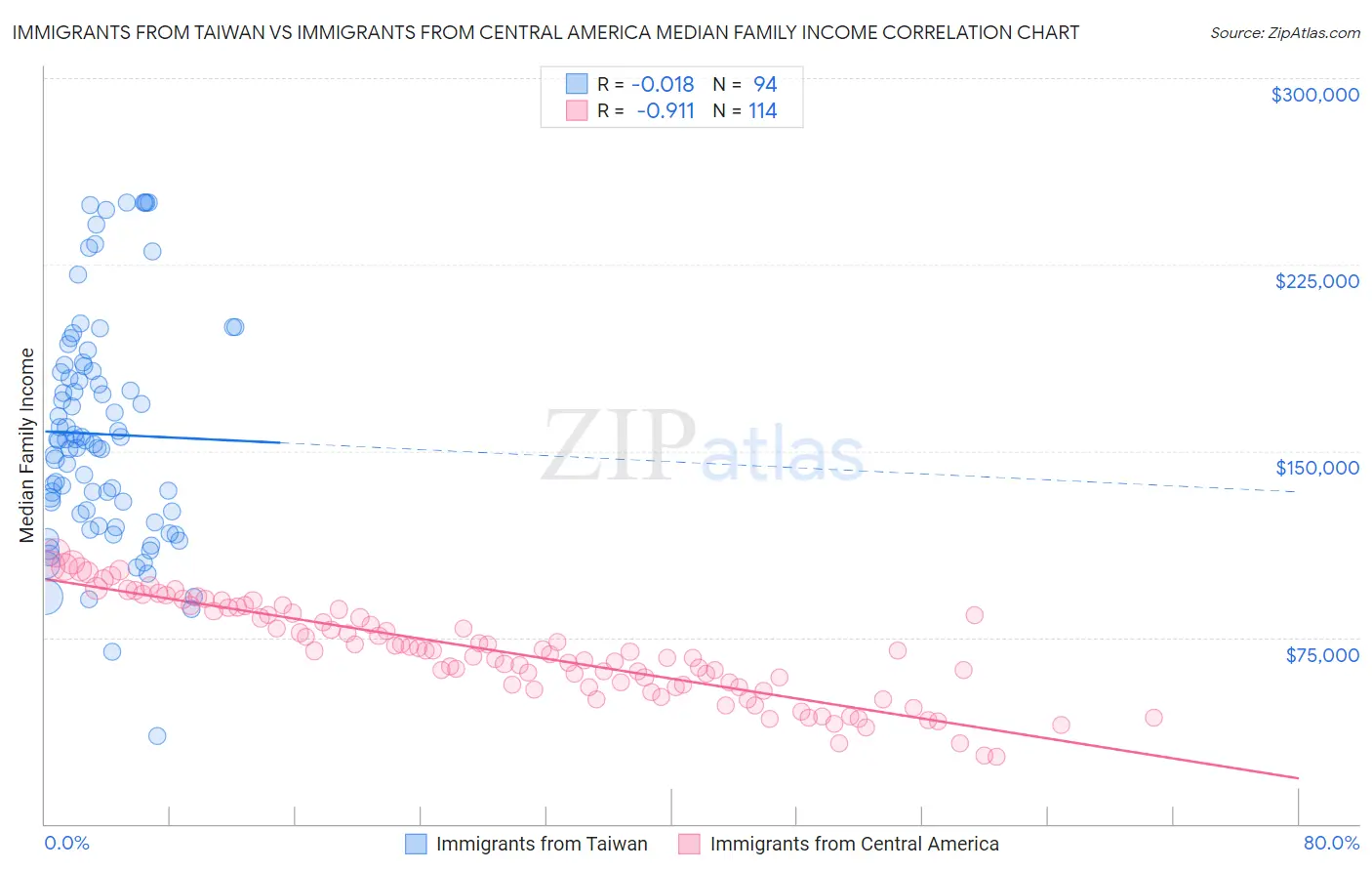 Immigrants from Taiwan vs Immigrants from Central America Median Family Income