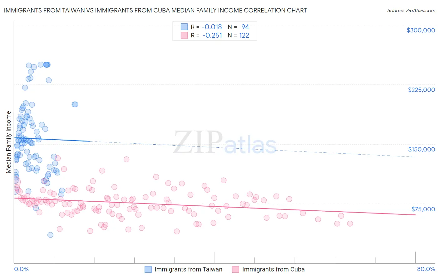 Immigrants from Taiwan vs Immigrants from Cuba Median Family Income