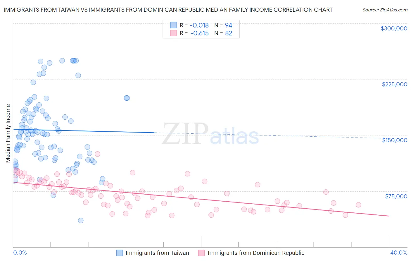 Immigrants from Taiwan vs Immigrants from Dominican Republic Median Family Income