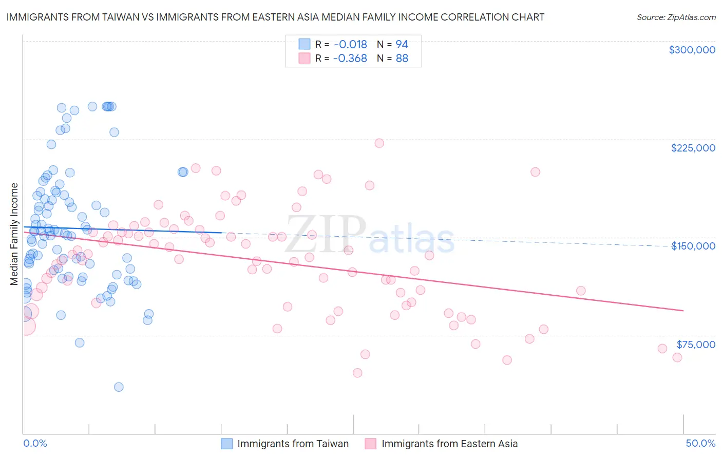 Immigrants from Taiwan vs Immigrants from Eastern Asia Median Family Income