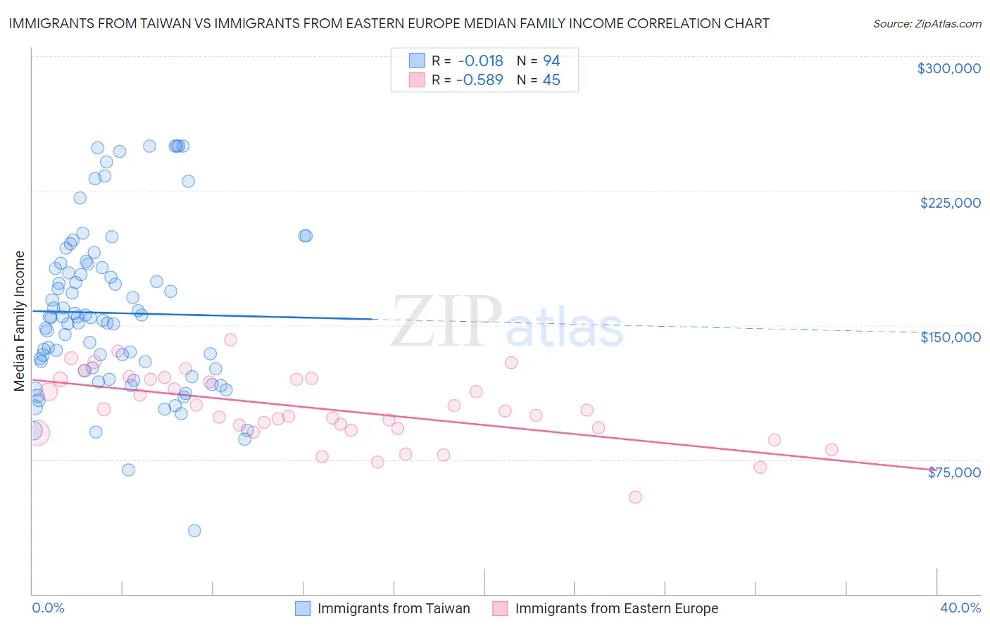 Immigrants from Taiwan vs Immigrants from Eastern Europe Median Family Income