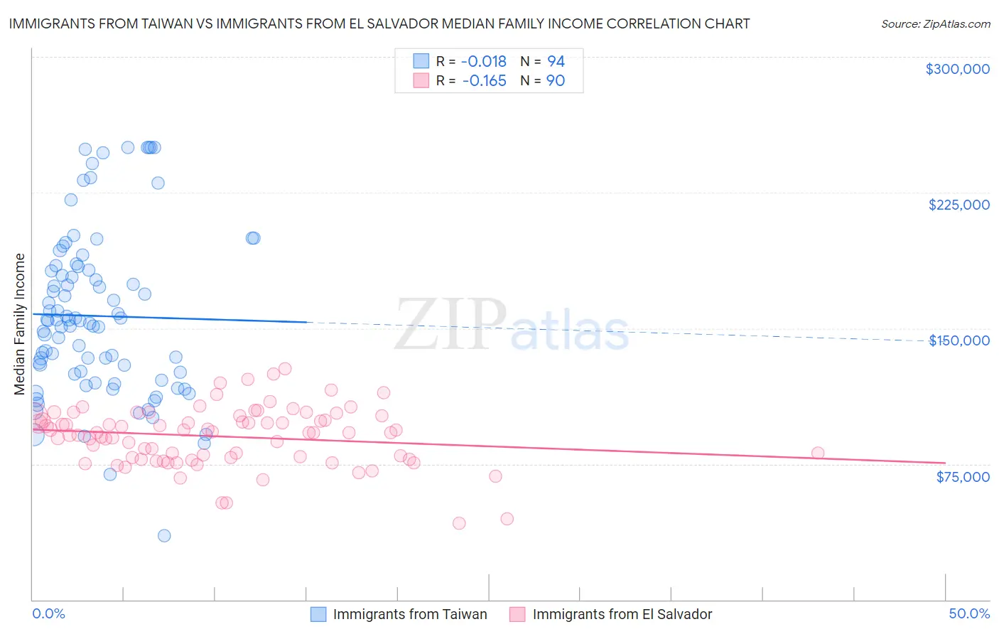 Immigrants from Taiwan vs Immigrants from El Salvador Median Family Income