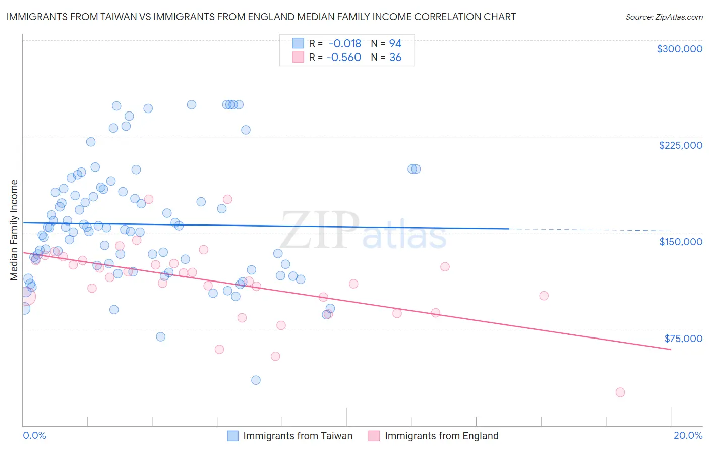 Immigrants from Taiwan vs Immigrants from England Median Family Income