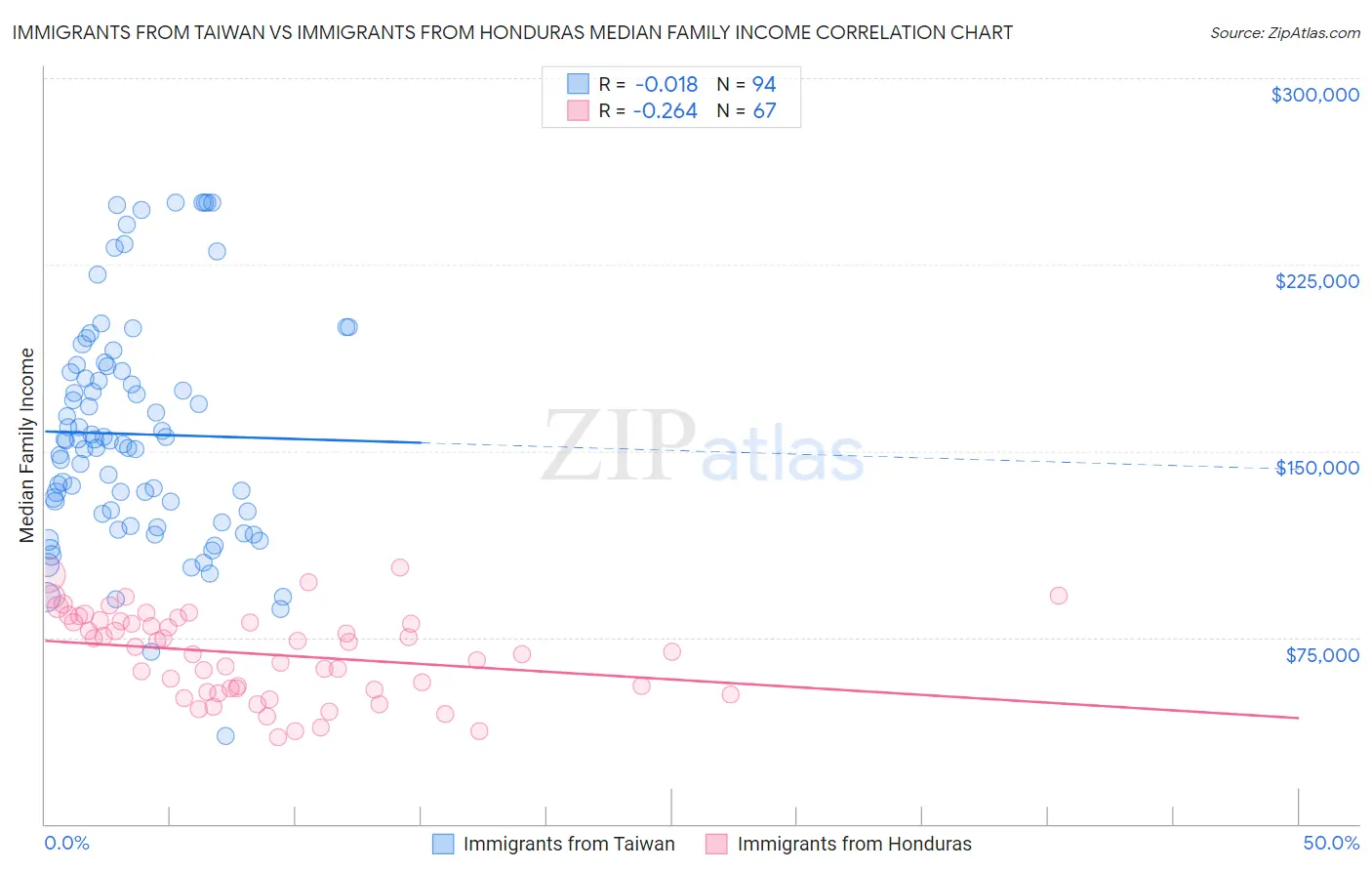 Immigrants from Taiwan vs Immigrants from Honduras Median Family Income