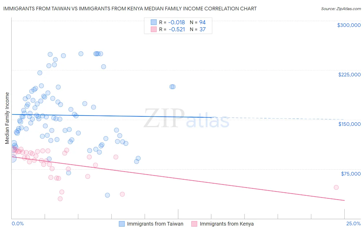 Immigrants from Taiwan vs Immigrants from Kenya Median Family Income