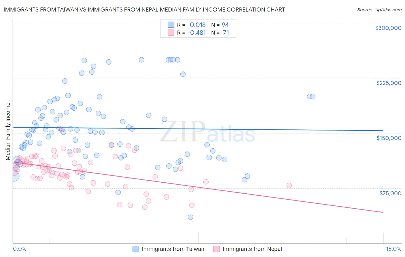 Immigrants from Taiwan vs Immigrants from Nepal Median Family Income