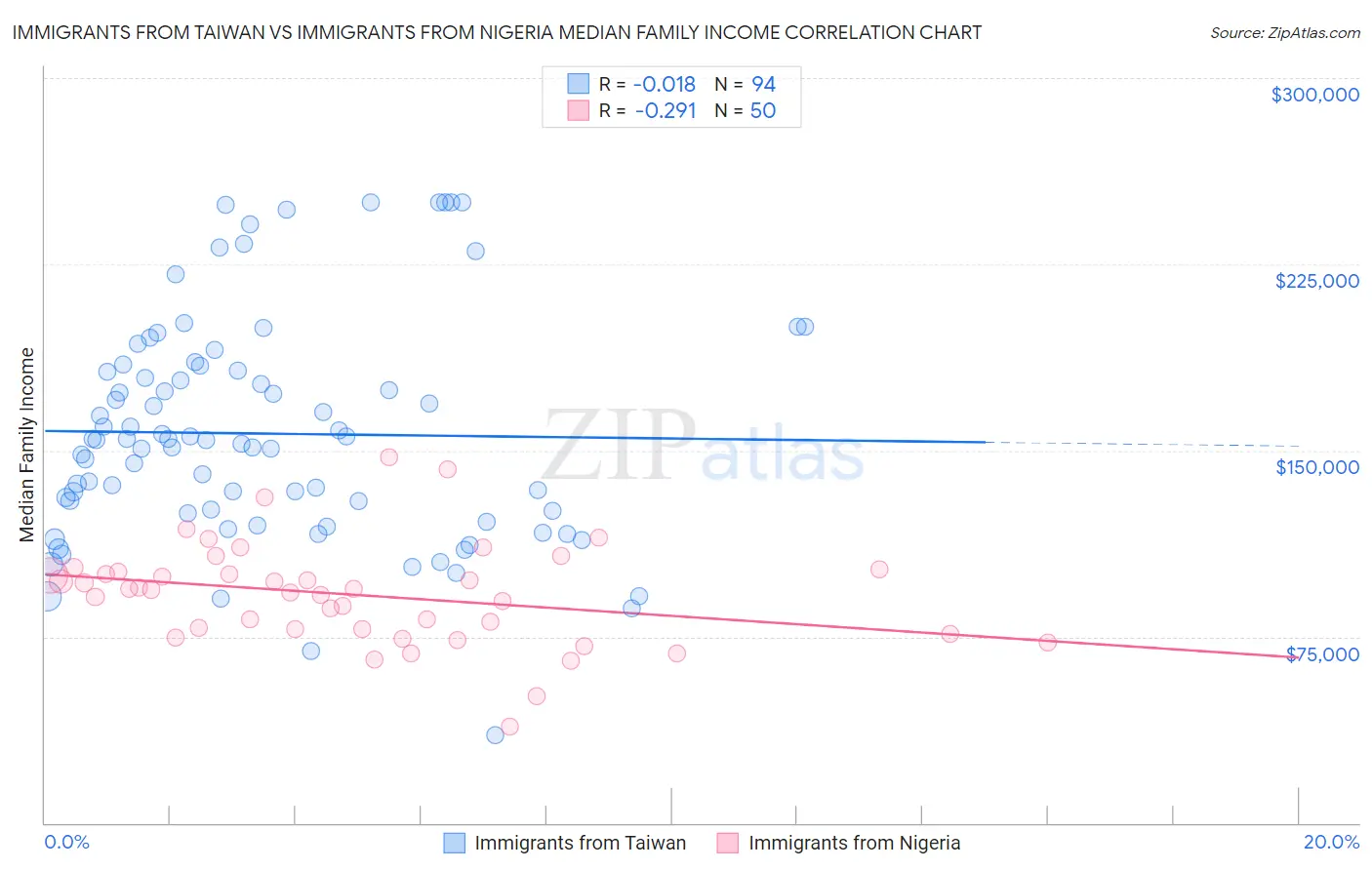 Immigrants from Taiwan vs Immigrants from Nigeria Median Family Income