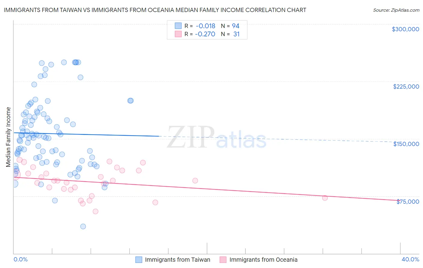 Immigrants from Taiwan vs Immigrants from Oceania Median Family Income