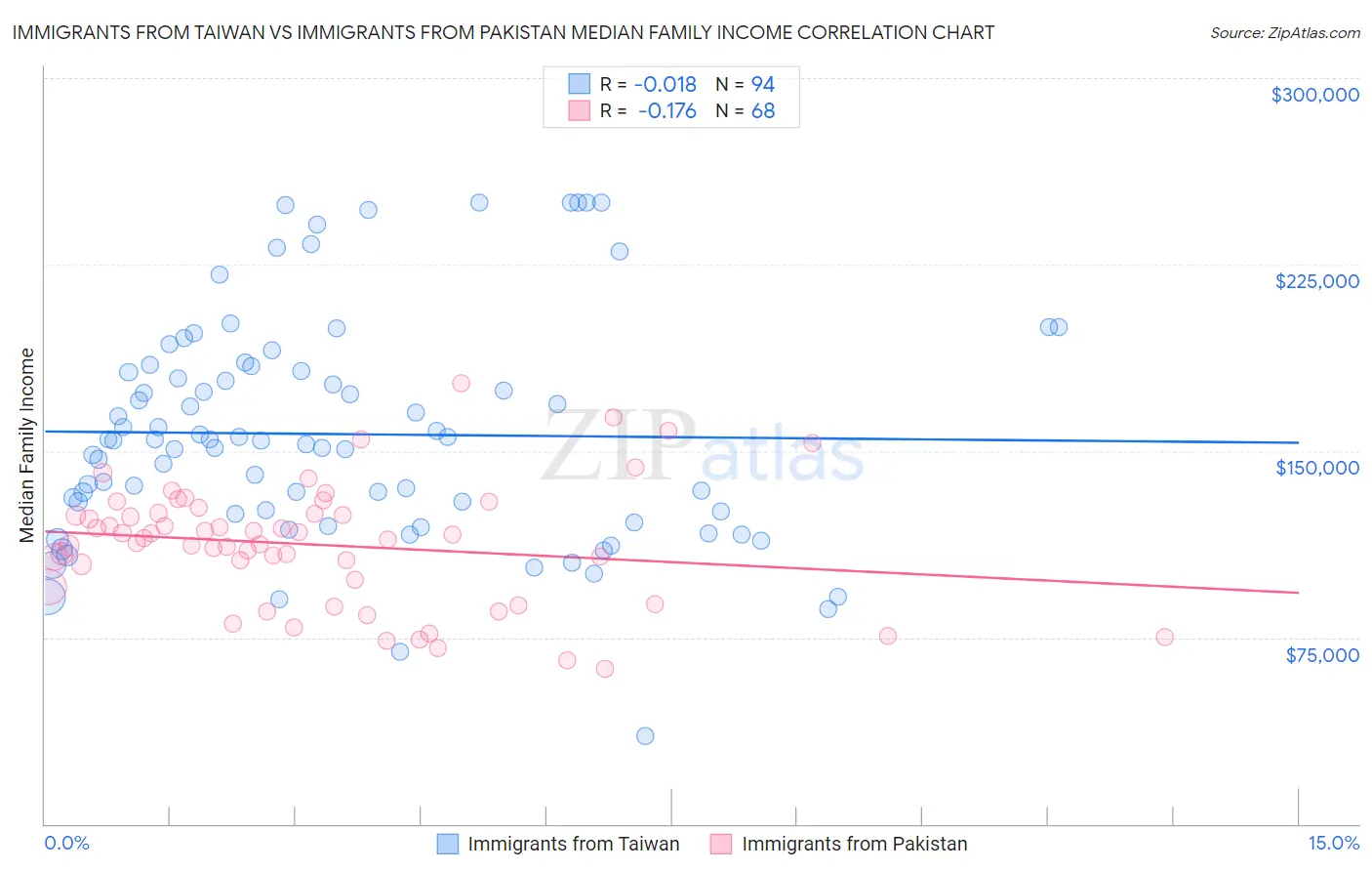 Immigrants from Taiwan vs Immigrants from Pakistan Median Family Income