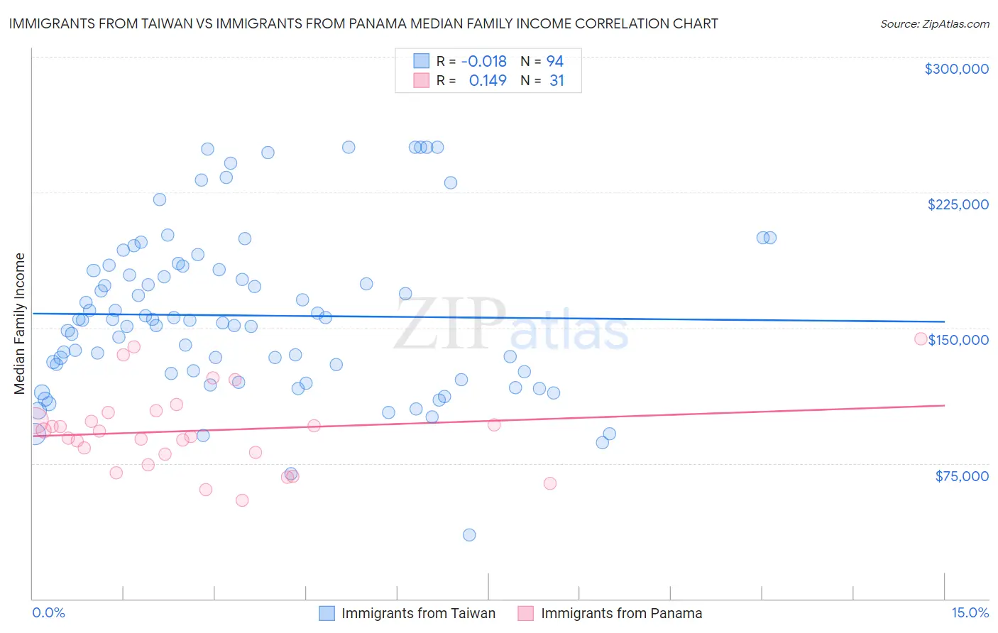 Immigrants from Taiwan vs Immigrants from Panama Median Family Income