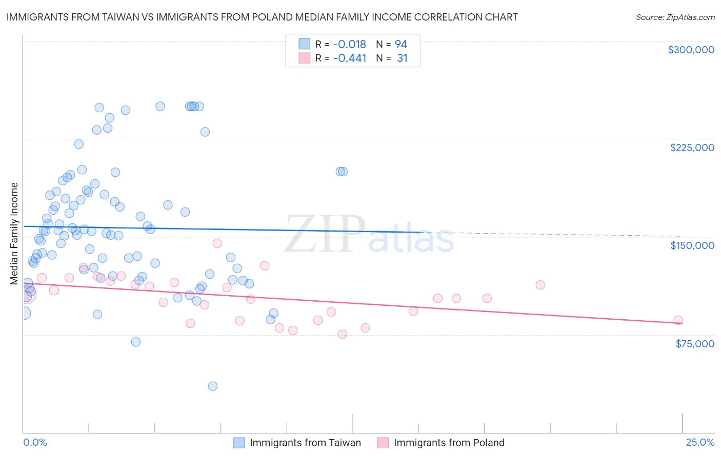 Immigrants from Taiwan vs Immigrants from Poland Median Family Income