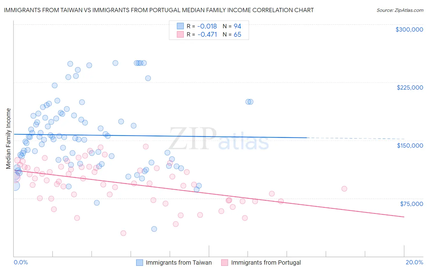 Immigrants from Taiwan vs Immigrants from Portugal Median Family Income