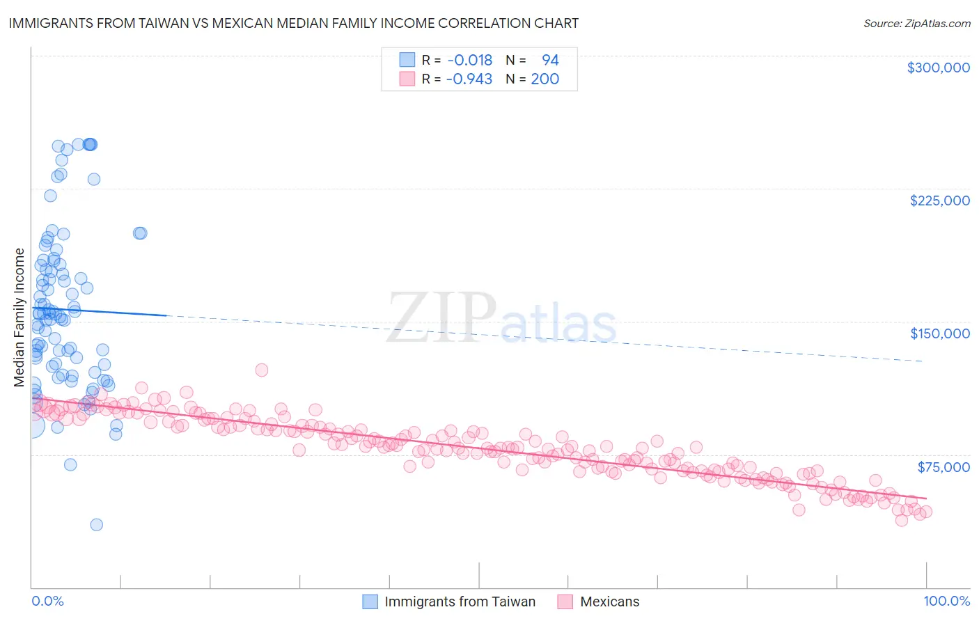 Immigrants from Taiwan vs Mexican Median Family Income