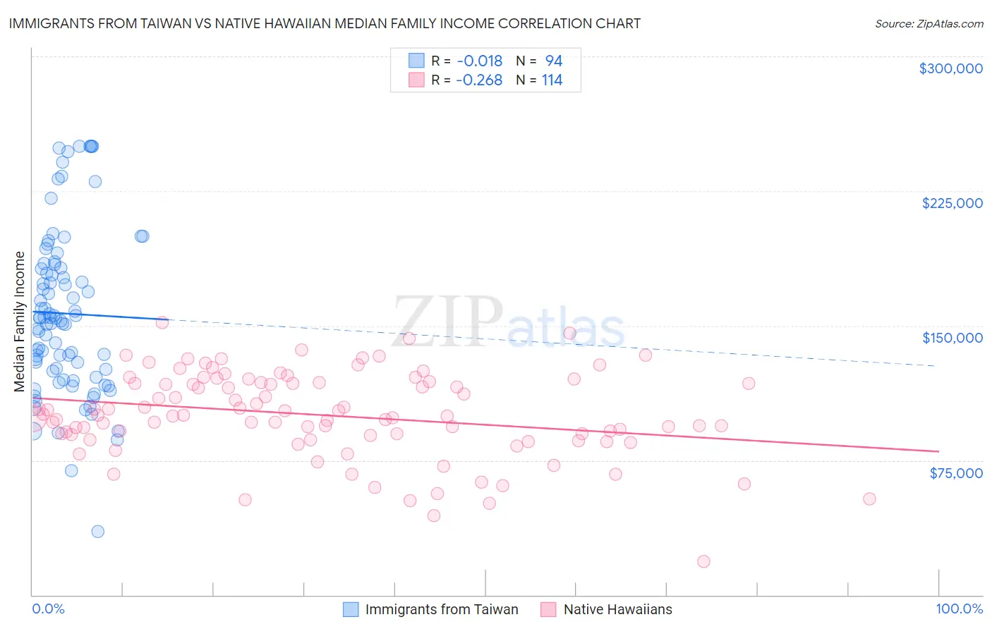 Immigrants from Taiwan vs Native Hawaiian Median Family Income