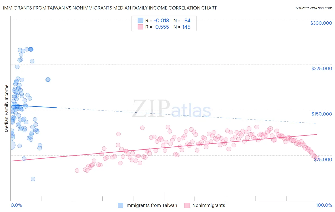 Immigrants from Taiwan vs Nonimmigrants Median Family Income