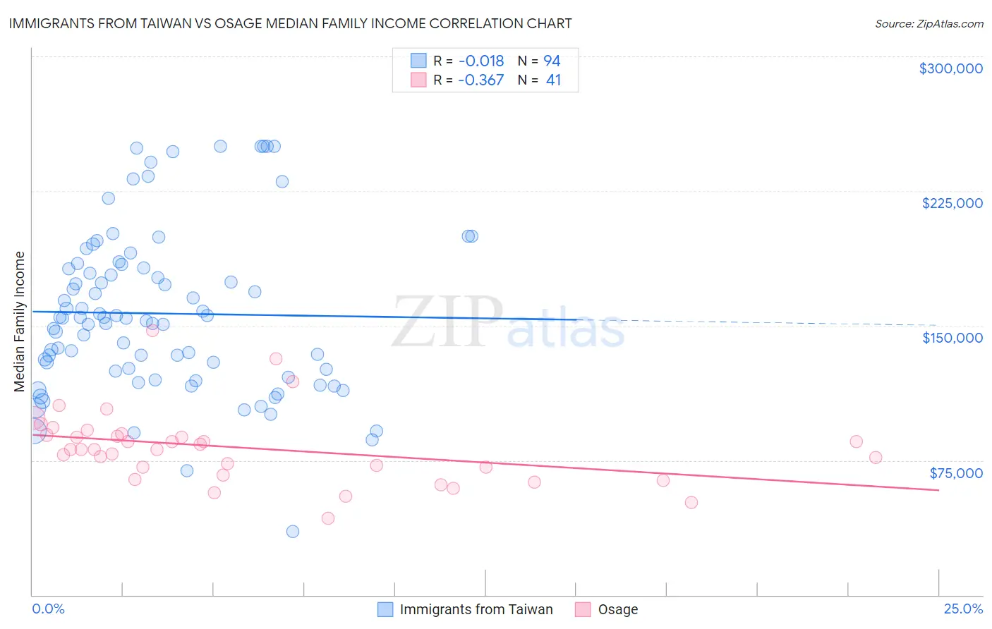 Immigrants from Taiwan vs Osage Median Family Income