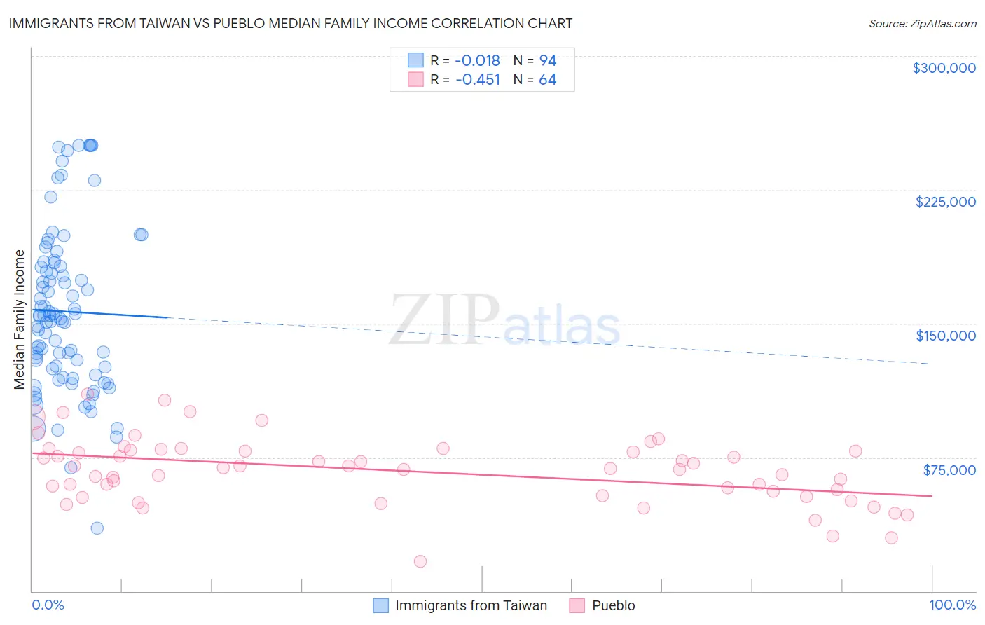 Immigrants from Taiwan vs Pueblo Median Family Income