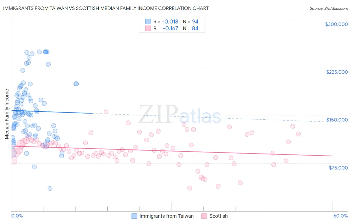 Immigrants from Taiwan vs Scottish Median Family Income