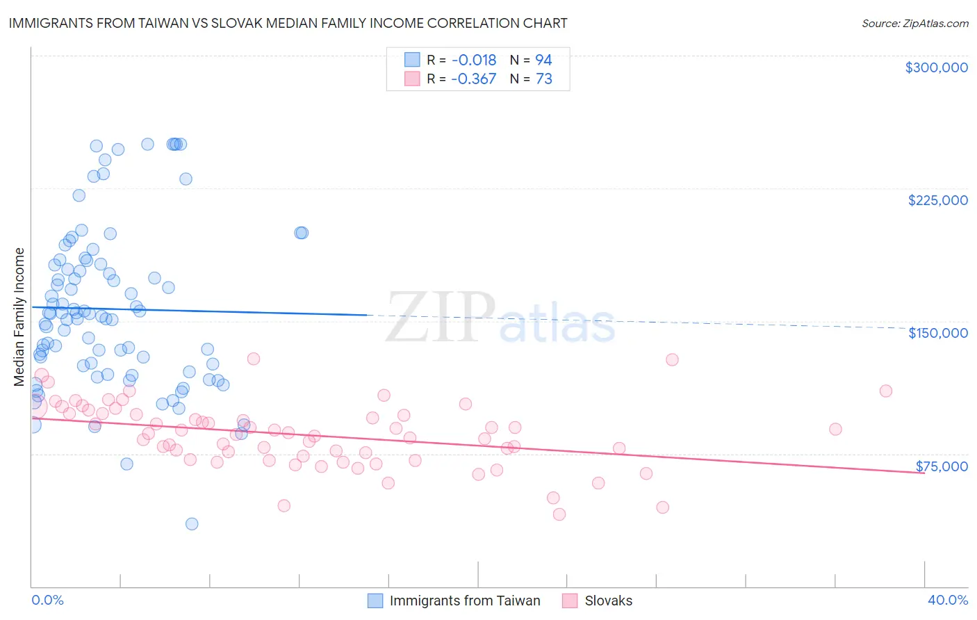 Immigrants from Taiwan vs Slovak Median Family Income