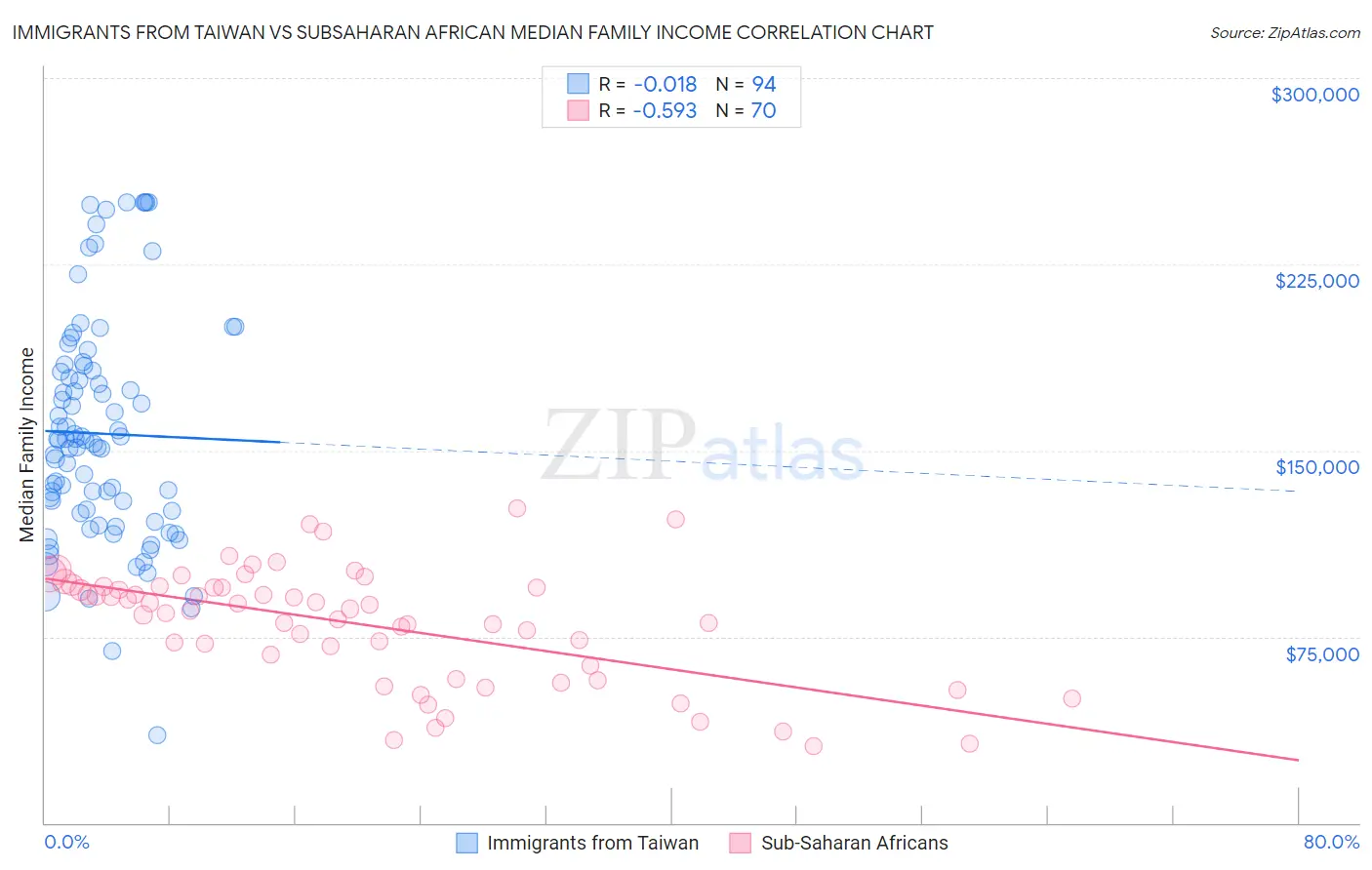 Immigrants from Taiwan vs Subsaharan African Median Family Income