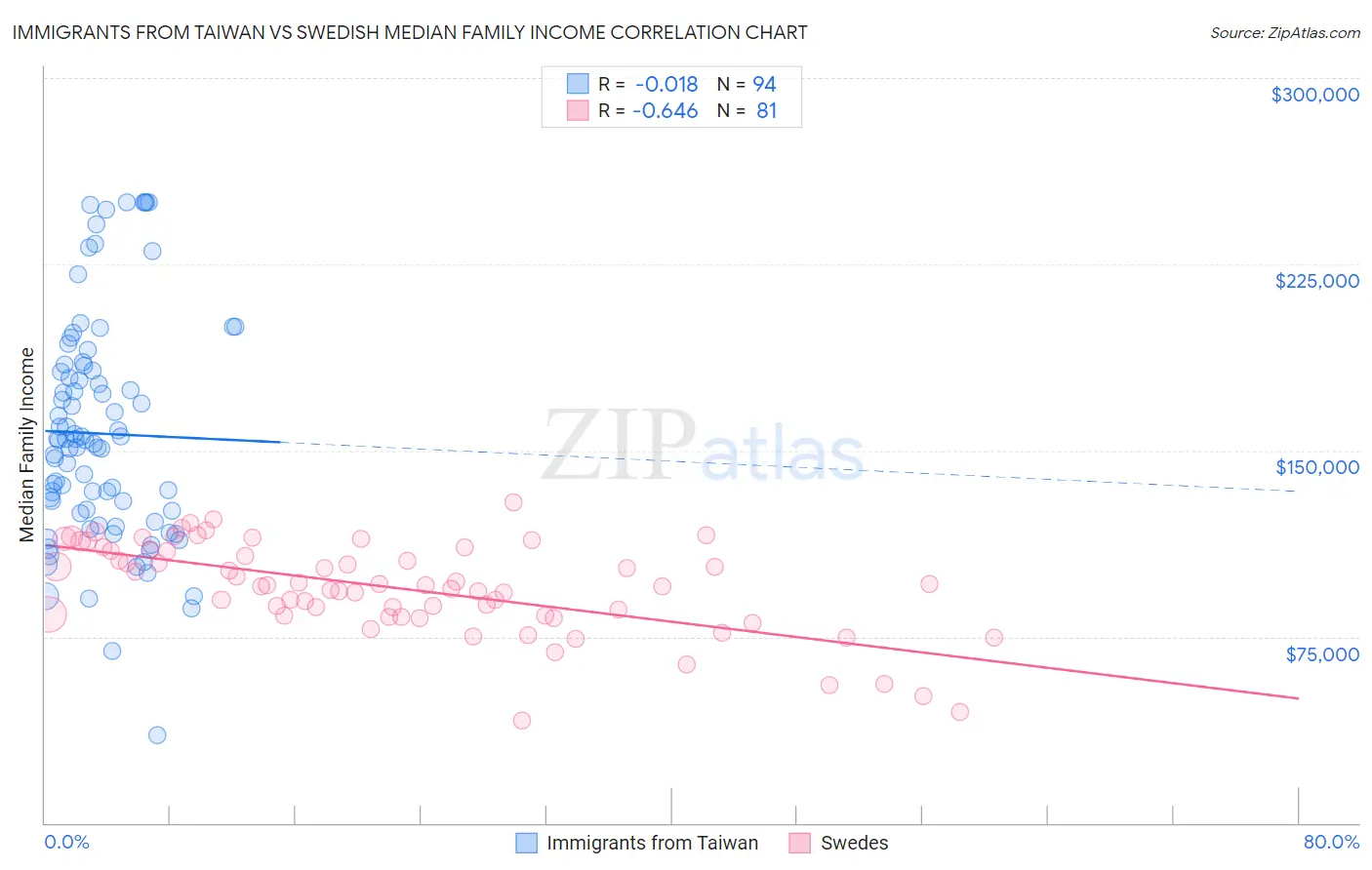 Immigrants from Taiwan vs Swedish Median Family Income