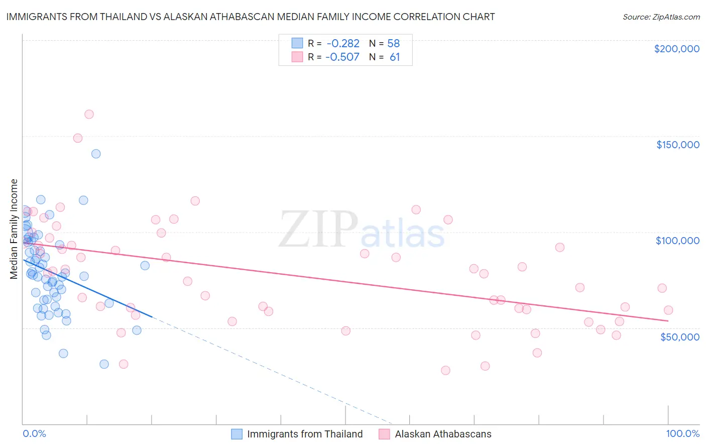 Immigrants from Thailand vs Alaskan Athabascan Median Family Income