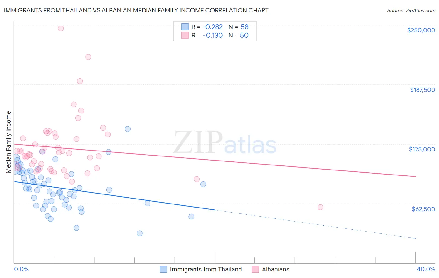 Immigrants from Thailand vs Albanian Median Family Income