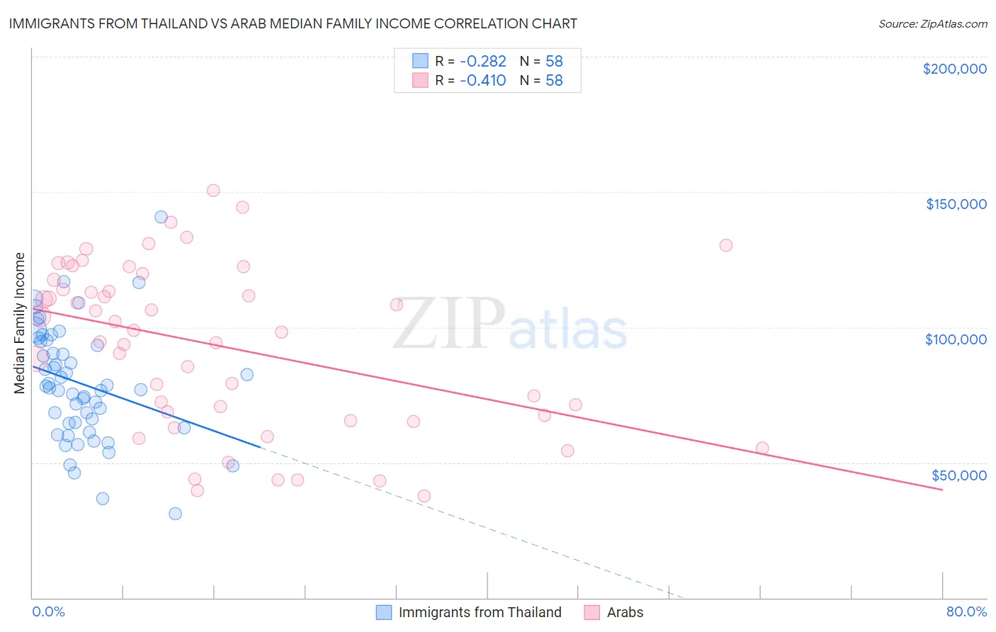 Immigrants from Thailand vs Arab Median Family Income