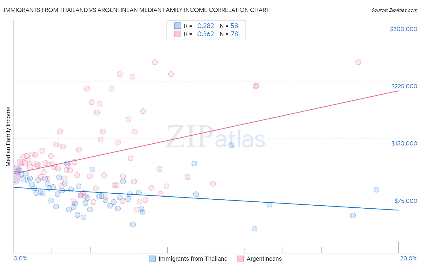 Immigrants from Thailand vs Argentinean Median Family Income