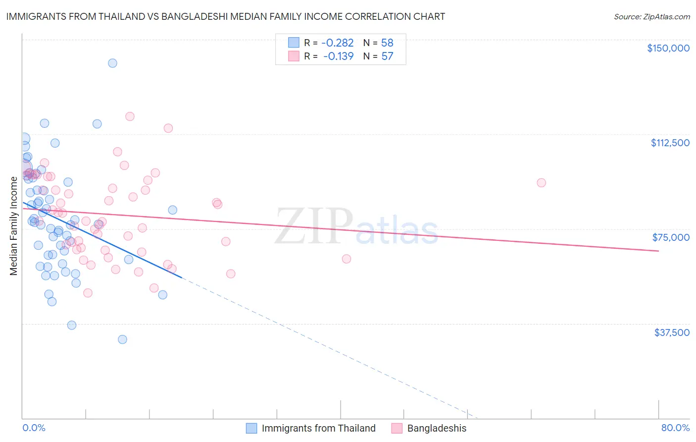 Immigrants from Thailand vs Bangladeshi Median Family Income