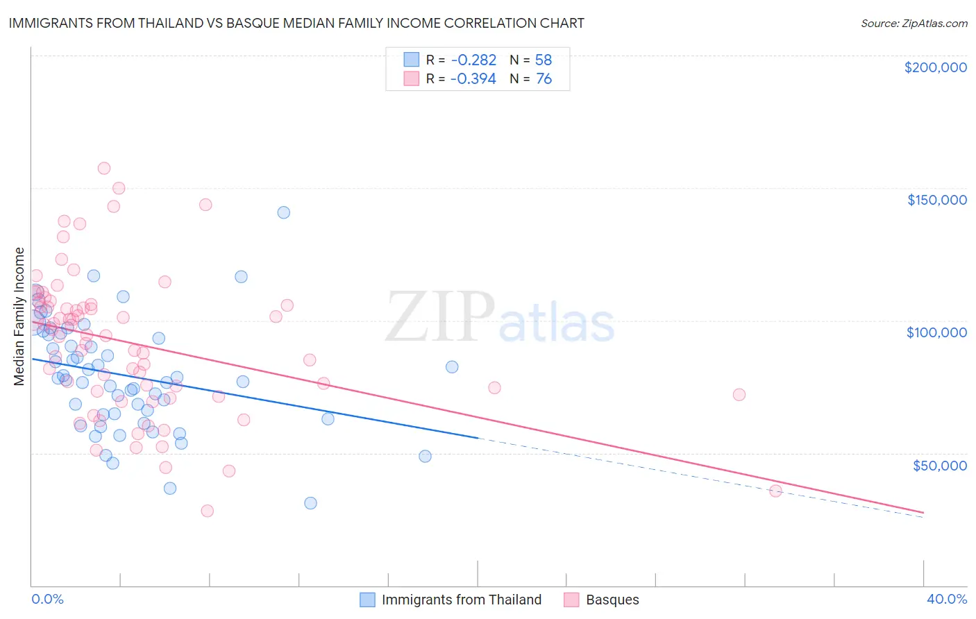 Immigrants from Thailand vs Basque Median Family Income