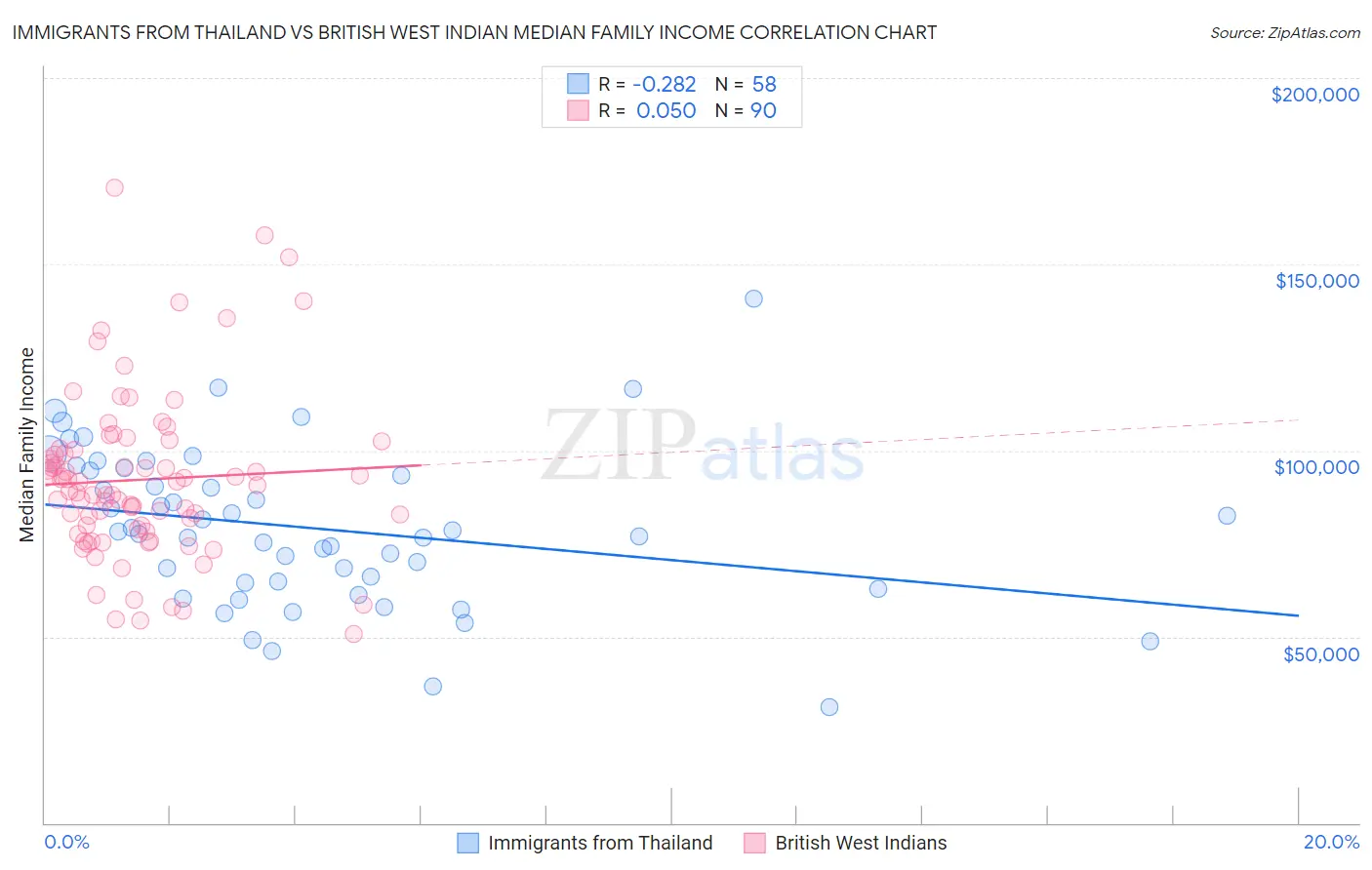 Immigrants from Thailand vs British West Indian Median Family Income
