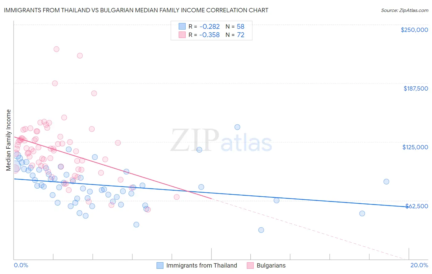 Immigrants from Thailand vs Bulgarian Median Family Income