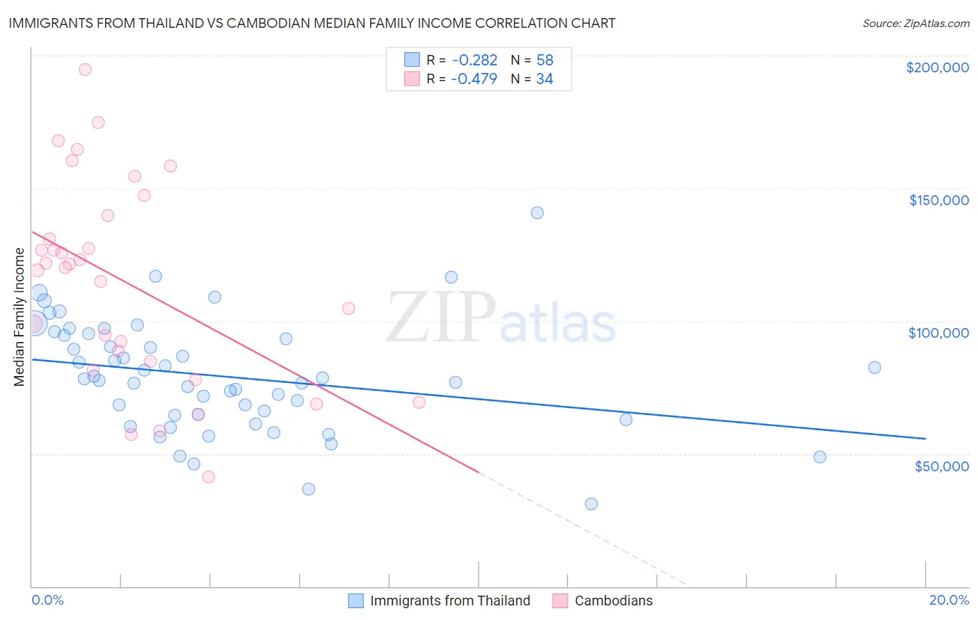 Immigrants from Thailand vs Cambodian Median Family Income
