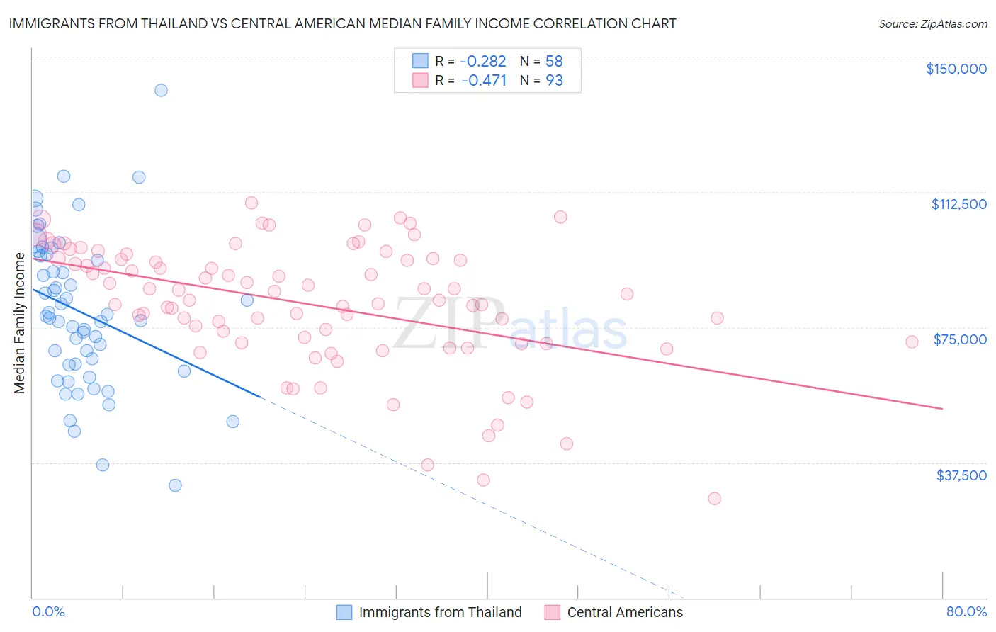 Immigrants from Thailand vs Central American Median Family Income