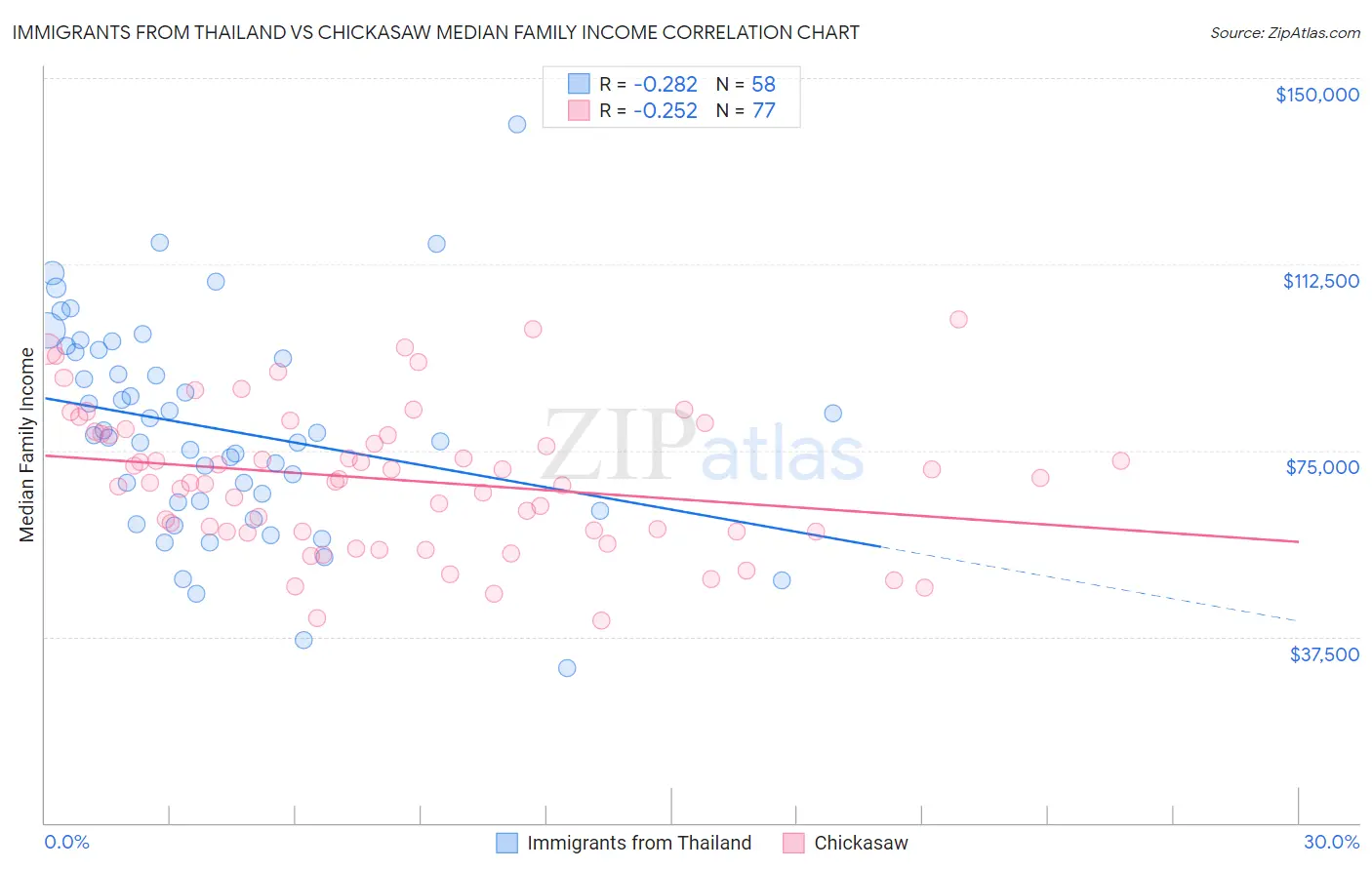 Immigrants from Thailand vs Chickasaw Median Family Income