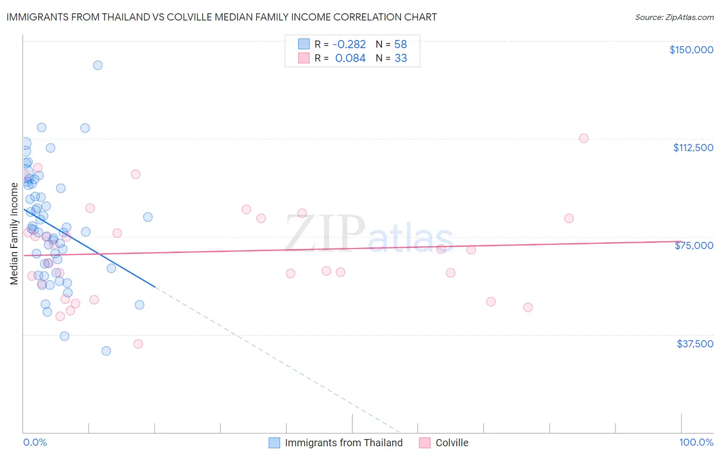 Immigrants from Thailand vs Colville Median Family Income