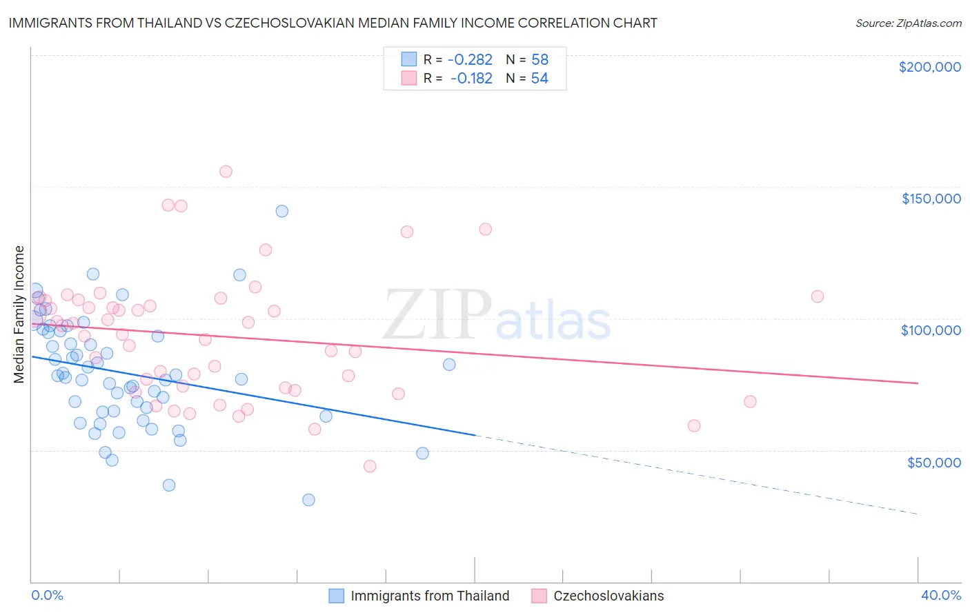 Immigrants from Thailand vs Czechoslovakian Median Family Income