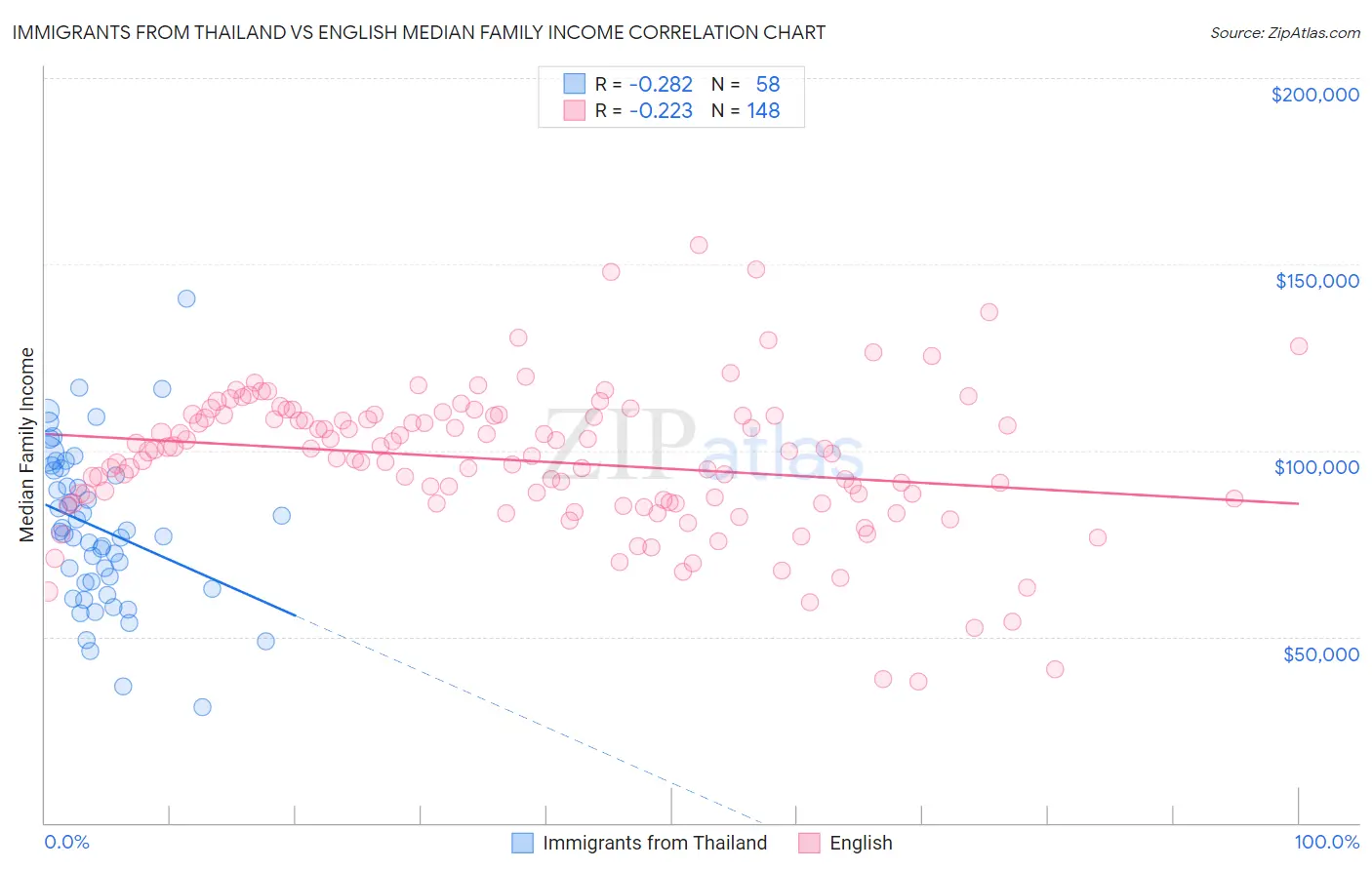 Immigrants from Thailand vs English Median Family Income