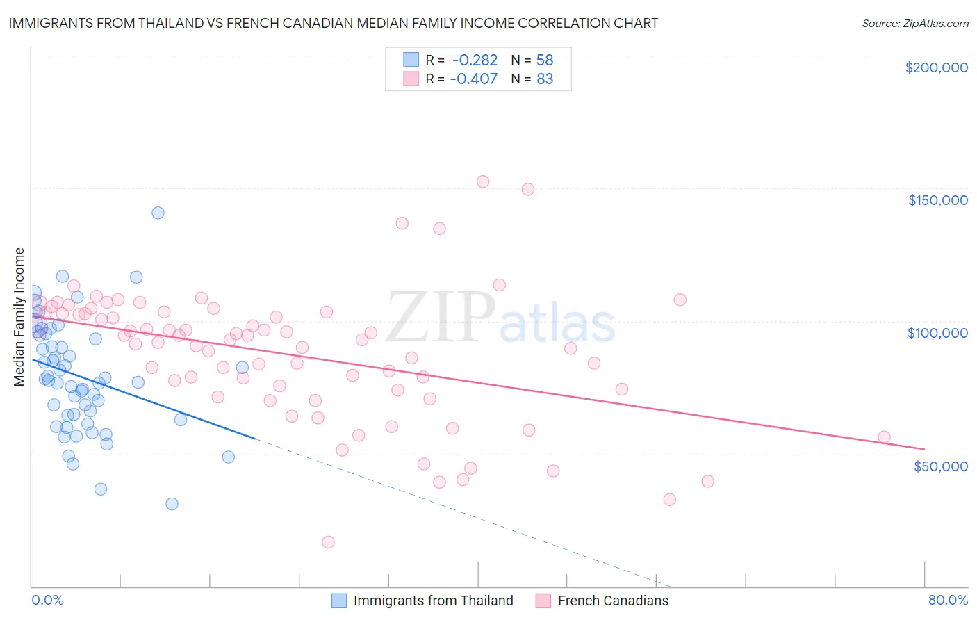 Immigrants from Thailand vs French Canadian Median Family Income