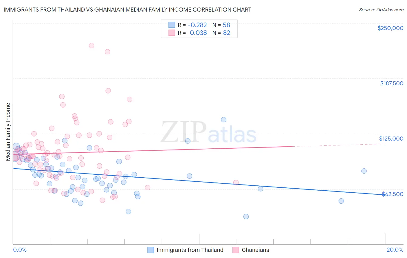 Immigrants from Thailand vs Ghanaian Median Family Income