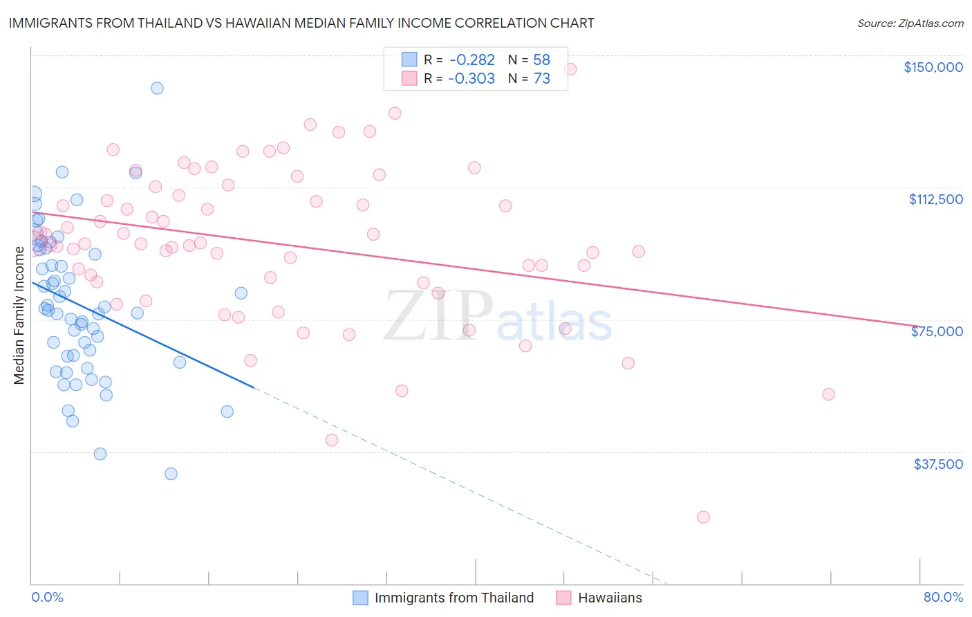 Immigrants from Thailand vs Hawaiian Median Family Income