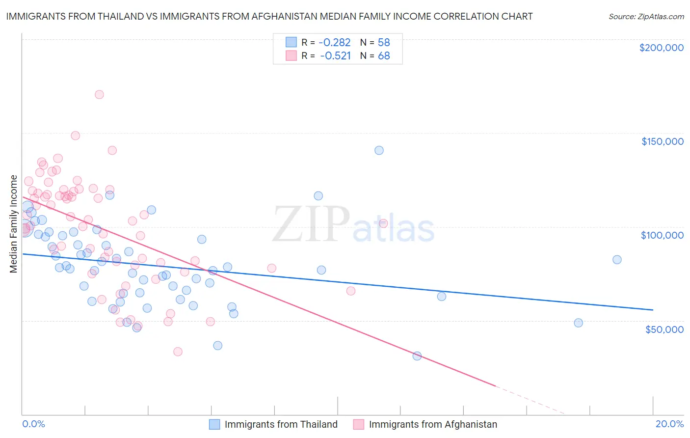 Immigrants from Thailand vs Immigrants from Afghanistan Median Family Income