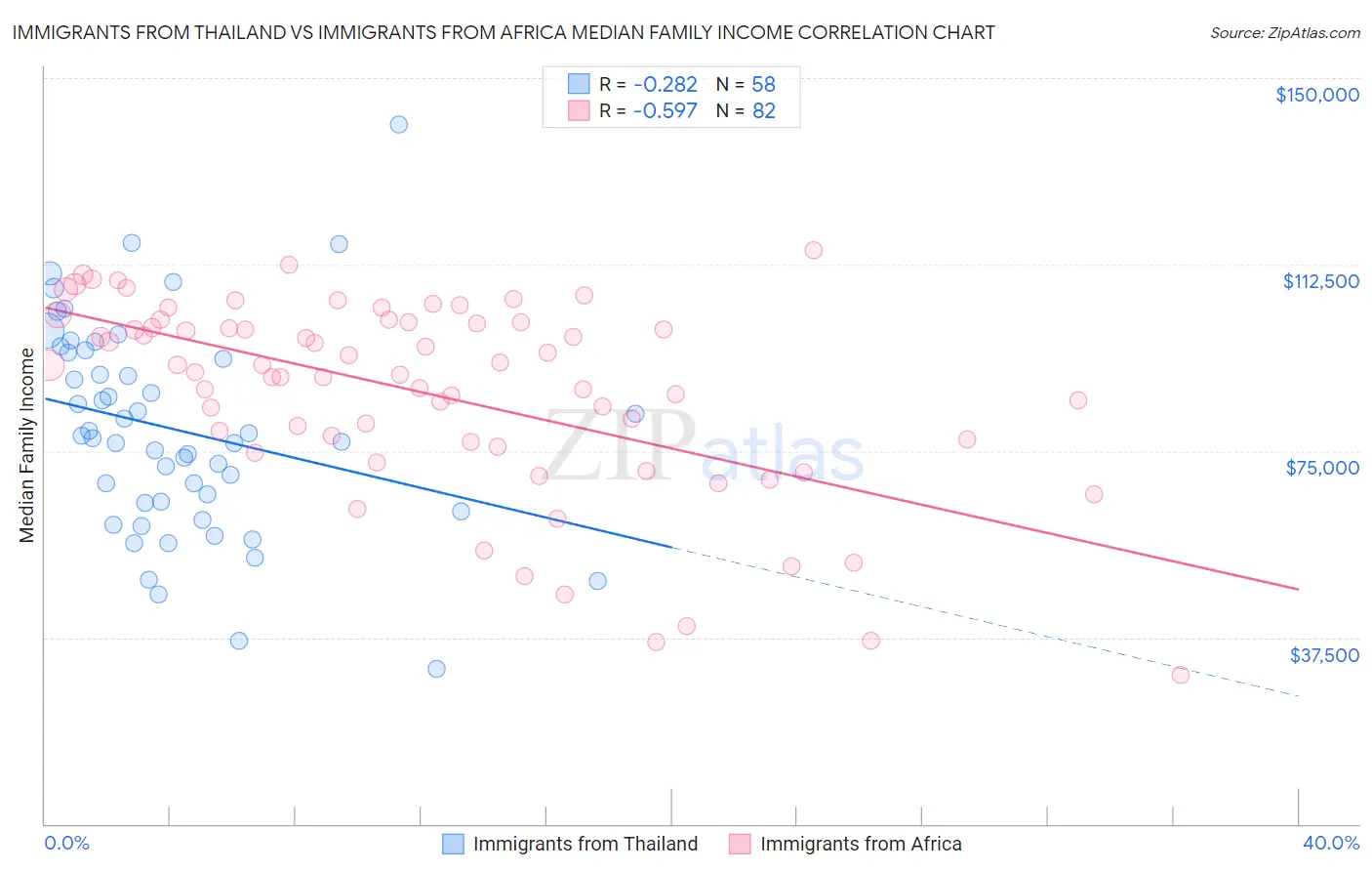 Immigrants from Thailand vs Immigrants from Africa Median Family Income