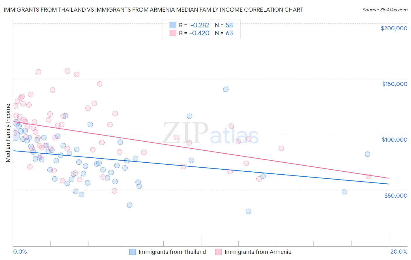 Immigrants from Thailand vs Immigrants from Armenia Median Family Income